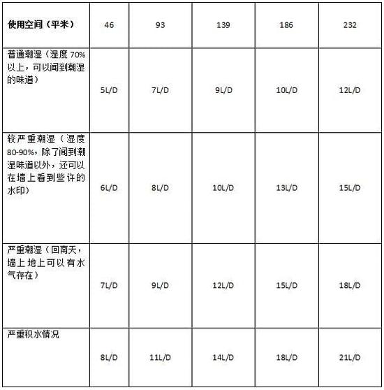 除濕機加濕器的原理是什么，南北差異應(yīng)該買哪個？