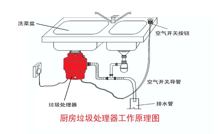 垃圾分類大勢所趨 垃圾處理器能否迎來市場機遇？
