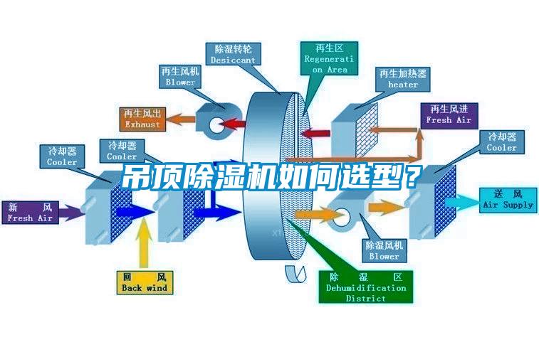 吊頂除濕機(jī)如何選型？