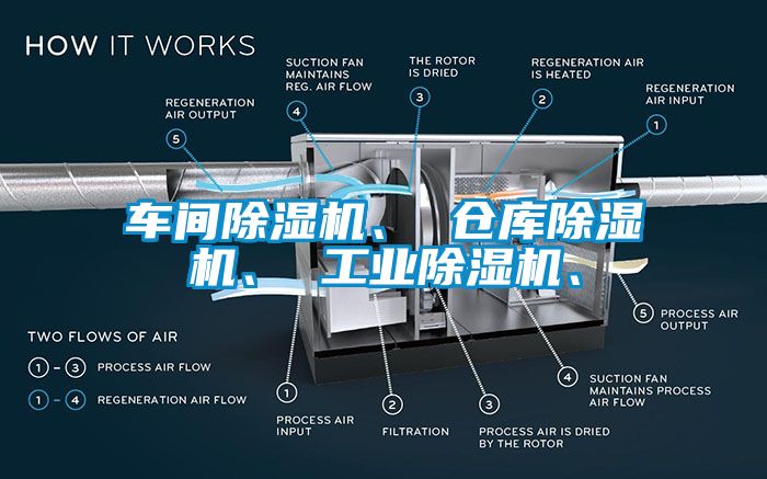 車(chē)間除濕機(jī)、 倉(cāng)庫(kù)除濕機(jī)、 工業(yè)除濕機(jī)、