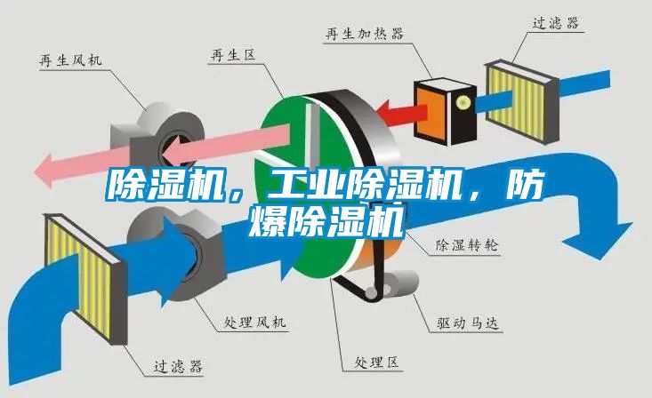 除濕機(jī)，工業(yè)除濕機(jī)，防爆除濕機(jī)