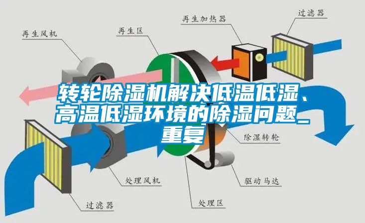 轉(zhuǎn)輪除濕機(jī)解決低溫低濕、高溫低濕環(huán)境的除濕問(wèn)題_重復(fù)