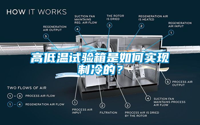 高低溫試驗(yàn)箱是如何實(shí)現(xiàn)制冷的？