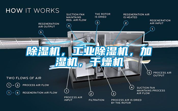 除濕機，工業(yè)除濕機，加濕機，干燥機